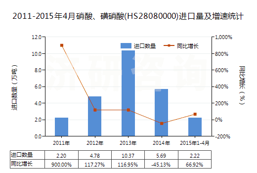2011-2015年4月硝酸、磺硝酸(HS28080000)進口量及增速統(tǒng)計